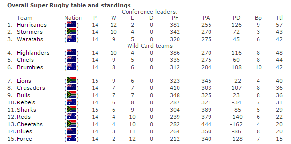 Super Rugby Standings