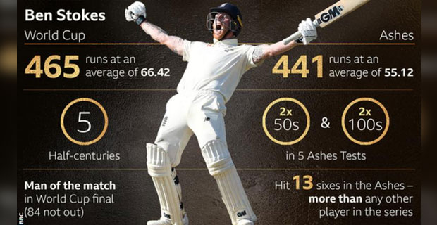 Ben Stokes named as 2019 'player of the year' by International Cricket Council