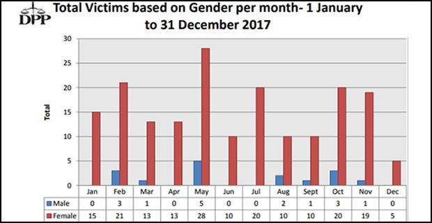 227 people were charged with a total of 444 separate counts of serious sexual offences in 2017