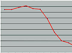 Performance Reflects Leadership:Economist