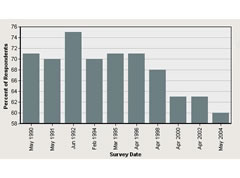 Unemployment rate increases